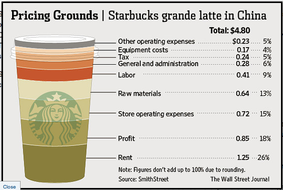 How much is a starbucks drink cost