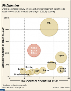 Big Spender Source: Wall Street Journal