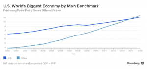 China overtakes US