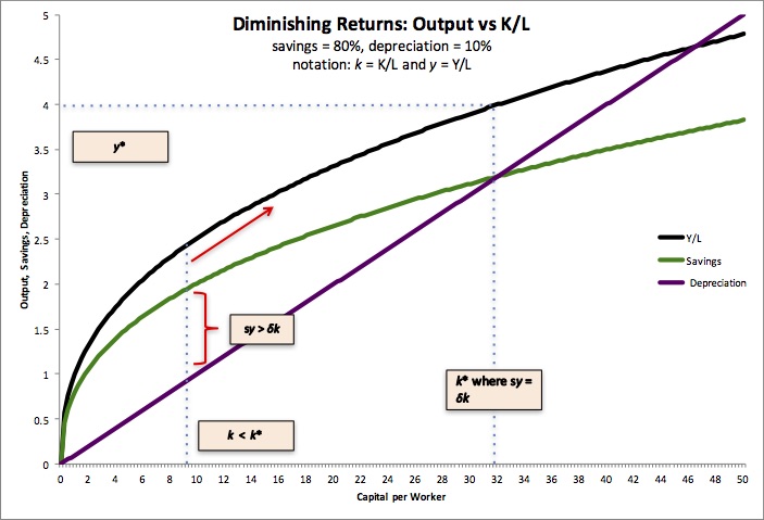 view-5-solow-growth-model-diagram-bubblequoteareajibril